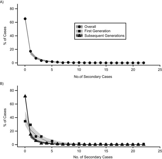 Distribution of secondary cases, Ebola epidemic, Guinea, 2014–2016. A) Distribution of the number of secondary cases per case, fitted to a negative binomial distribution (line and shaded areas). B) Fits of the first or the subsequent generations only (total: mean, 0.89 (standard deviation, 0.31; 95% confidence interval: 0.25, 0.37); first generation: mean, 1.77 (standard deviation, 0.88; 95% confidence interval: 0.53, 1.23); subsequent generations: mean, 0.70 (standard deviation, 0.25; 95% confidence interval: 0.19, 0.30)).