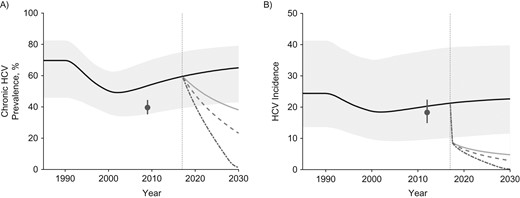 The projected impact of different intervention scenarios from 2017 to 2030 on hepatitis C virus (HCV) in Perry County, Kentucky. A) Chronic prevalence among all people who inject drugs (PWID) for 1990–2030; B) incidence among susceptible PWID for 1990–2030. Median projections for each intervention scenario applied to the baseline model fits are shown, with the 95% credibility intervals (CrIs) included only for the no-intervention scale-up scenario for the baseline model fits. Medication-assisted treatment (MAT) is assumed to start between 1990 and 1999 and is scaled up from 2017 to 50% coverage. Both syringe service programs (SSP) and HCV treatment are started in 2017, SSP scaling up to 84% coverage and treatment to either 20 per 1,000 PWID or 50 per 1,000 PWID, respectively. The gray points show chronic HCV prevalence and incidence data from the Social Networks Among Appalachian People (SNAP) study, which was not fitted but is shown for comparison. Note that the model was fitted to data on antibody prevalence among those injecting <3 years in 2009 (36.0%, 95% confidence interval: 22.9, 50.8). Incidence is estimated among susceptible PWID. In both panels the pale gray area shows the 95% CrI for the no-intervention scale-up scenario; the solid black line shows the median of model runs for the no-intervention scale-up scenario; the pale gray solid line shows the median of model for scale-up to 84% SSP and 50% MAT coverage (full harm-reduction; the dashed medium-gray line shows the median of model runs for full harm-reduction and HCV treatment of 20 per 1,000 PWID annually; the dot-dashed dark-gray line shows the median of model runs for full harm-reduction and HCV treatment of 50 per 1,000 PWID annually; the solid dark-gray dot and vertical line shows the data estimate and its 95% confidence interval from the SNAP study, and the vertical dotted gray line shows when MAT, SSP, and HCV treatment are started.