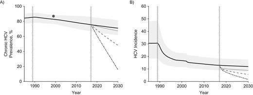 The projected impact of different intervention scenarios from 2017 to 2030 on hepatitis C virus (HCV) in San Francisco, California. A) Chronic prevalence among all people who inject drugs (PWID) for 1990–2030; B) incidence among susceptible PWID for 1990–2030. Median projections for each intervention scenario applied to the baseline model fits are shown with the 95% credibility intervals (CrIs) only included for the no-intervention scale-up scenario for the baseline model fits (no intervention scale-up). Syringe service programs (SSP) are assumed to start in 1989 and to be stable at a high coverage (84%) from 1997. Medication-assisted treatment (MAT) is assumed to scale up to 50% coverage from 2017, and HCV treatment also starts in 2017 with either 20 per 1,000 PWID or 50 per 1,000 PWID treated annually. The model was fitted to data on HCV incidence in PWID aged <30 years for 2000–2001 (25.1 per 100 person-years, 95% confidence interval (CI): 18.7, 32.9) (32, 38) and HCV seroprevalence among PWID aged ≥50 years (96.3%, 95% CI: 94.3, 98.7) in 1999 (35). Incidence is estimated among susceptible PWID. No incidence data estimate is shown for the whole PWID population because of a lack of data, whereas estimated chronic HCV prevalence for the whole population is shown in panel A; this estimate was obtained from an available HCV seroprevalence data estimate for 1999 by adjusting it for the modeled proportion of antibody-positive PWID that have chronic HCV infection. In both panels, the pale gray area shows the 95% CrI for the no-intervention scale-up scenario; the solid black line shows the median of model runs for the no intervention scale-up scenario; the pale-gray solid line shows the median of model for scale-up to 50% MAT coverage (alongside 84% SSP coverage—full harm-reduction); the dashed medium-gray line shows the median of model runs for full harm-reduction and HCV treatment of 20 per 1,000 PWID annually; the dot-dashed dark-gray line shows the median of model runs for full harm-reduction and HCV treatment of 50 per 1,000 PWID annually; the vertical dotted-gray line in 1989 shows when SSP was scaled up in San Francisco, and the vertical dotted gray line in 2017 shows the point we model scale-up of MAT and HCV treatment from; the solid dark-gray dot and vertical line in panel A show the data estimate and 95% confidence interval from the Urban Health Study.