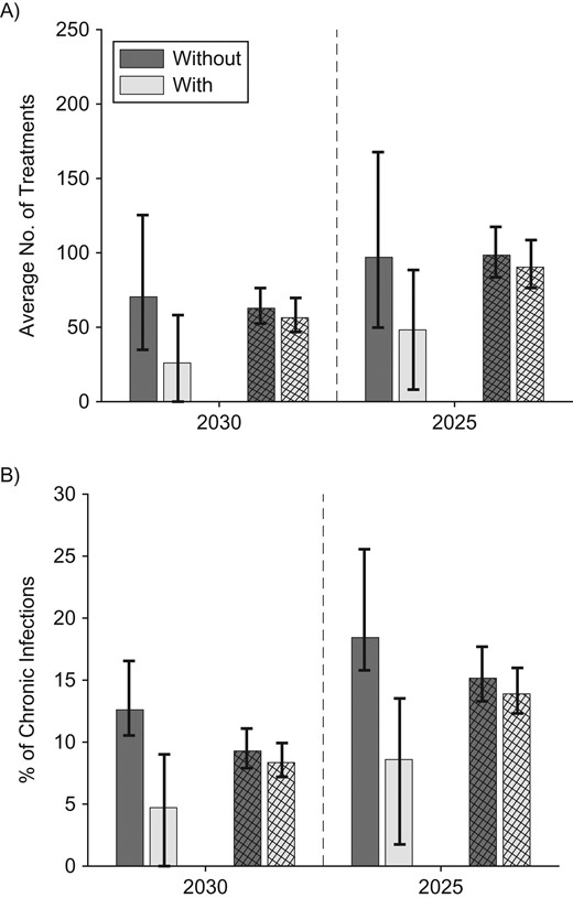 Estimated treatment required to decrease HCV incidence by 90% in Perry County, Kentucky, and San Francisco, California, by 2025 or 2030. A) Annual number needing treatment per 1,000 people who inject drugs (PWID); B) initial percentage of chronic infections requiring treatment per year. Figures show the projected number per 1,000 PWID and initial percentage of chronic infections that must be treated each year to decrease incidence by 90% by 2030 or 2025 in Perry County (solid bars) and San Francisco (striped bars), without and with full harm-reduction (50% medication-assisted treatment (MAT) and 84% syringe service programs (SSP) coverage). Bars show the median projections across all baseline model fits for Perry County and San Francisco, and whiskers show the 95% credibility intervals. The dark gray shows the number/percentage needed without MAT/SSP scale-up, and the light gray shows the number/percentage needed with MAT/SSP scale-up.