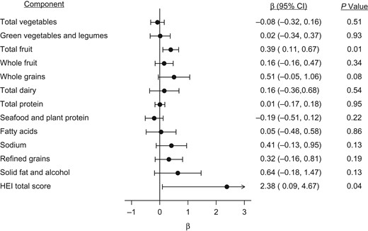 Effect of the revised food package from the Special Supplemental Nutrition Program for Women, Infants, and Children (WIC) on Healthy Eating Index (HEI) total and component scores during pregnancy (n = 1,279), in a sample drawn from the Conditions Affecting Neurocognitive Development and Learning in Early Childhood study, a cohort of women recruited during pregnancy, Tennessee, 2006–2011. Difference-in-differences analysis was conducted by carrying out multivariable linear regressions adjusting for covariates listed in Table 1. The values above represent the coefficient on the term for interaction between WIC receipt during pregnancy and whether the pregnancy occurred after the revisions to the food package were implemented in October 2009; these coefficients capture the effect of the revised WIC food package on each of the outcomes of interest. Missing values were imputed using multiple imputation using chained equations (see Web Appendix 1). The coefficient for total fruit intake remained statistically significant at P < 0.05 when using Dubey/Armitage-Parmar adjustment for multiple hypothesis testing. CI, confidence interval.
