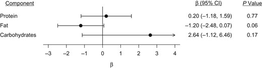 Effect of the revised food package from the Special Supplemental Nutrition Program for Women, Infants, and Children (WIC) on nutrient density during pregnancy (n = 1,279), in a sample drawn from the Conditions Affecting Neurocognitive Development and Learning in Early Childhood study, a cohort of women recruited during pregnancy, Tennessee, 2006–2011. Difference-in-differences analysis was conducted by carrying out multivariable linear regressions adjusting for covariates listed in Table 1. The values above represent the coefficient on the term for interaction between WIC receipt during pregnancy and whether the pregnancy occurred after the revisions to the food package were implemented in October 2009; these coefficients capture the effect of the revised WIC food package on each of the outcomes of interest. Nutrient density outcomes represent grams of each nutrient × 1,000 divided by the total kcal of dietary intake per day. Missing values were imputed using multiple imputation using chained equations (see Web Appendix 1). CI, confidence interval.
