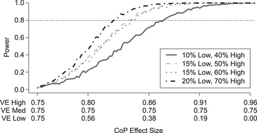 Simulated power for a planned study to detect a 3-level correlate of protection (CoP) in vaccinees at overall vaccine efficacy (VE) = 0.75 with a trichotomous marker by fractions of vaccinees with low VE and high VE (1-sided $\alpha =0.025$). There are 250 controls and 50 cases; controls:cases = 5:1. The percentage with low value of immune marker = percentage with low VE; the percentage with high value of immune marker = percentage with high VE; precision $\rho =0.9$.