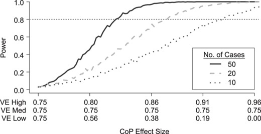 Simulated power for a planned study to detect a 3-level correlate of protection (CoP) in vaccinees at overall vaccine efficacy (VE) = 0.75 with a trichotomous marker by number of cases with blood storage (1-sided $\alpha =0.025$); 50, 20, and 10 cases; controls:cases = 5:1. 20% of vaccine recipients have low response and VE low. 70% of vaccine recipients have high response and VE high; precision $\rho =0.9$.