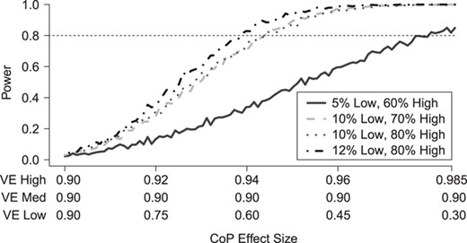 Simulated power for a planned study to detect a 3-level correlate of protection (CoP) in vaccinees at overall vaccine efficacy (VE) = 0.90 with a trichotomous marker by fractions of vaccinees with low VE and high VE (1-sided $\alpha =0.025$). There are 100 controls and 20 cases; controls:cases = 5:1. The percent with low value of immune marker = percent with low VE; the percent with high value of immune marker = percent with high VE; precision $\rho =0.9$.