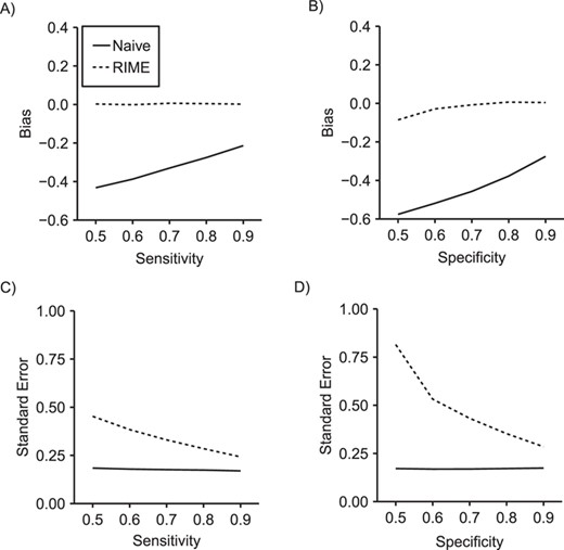 Comparison of bias (panels A and B) and standard error (panels C and D) in the ln(hazard ratio) between reparameterized imputation for measurement error (RIME) and the naive approach as sensitivity varies from 0.5 to 0.9 while specificity is fixed at 0.8 (panels A and C) and as specificity varies from 0.5 to 0.9 while sensitivity is fixed at 0.8 (panels B and D) in 2,000 simulated data sets of size $n=600$ with an external validation data set of size ${n}_{\mathrm{val}}=150$.