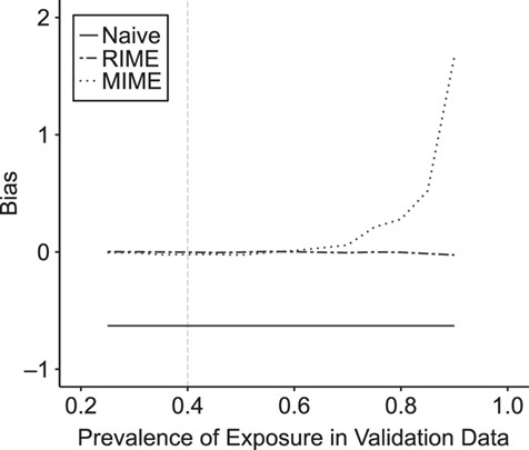 Bias in the estimated inverse probability weighted log(hazard ratio) using the standard approach, multiple imputation for measurement error (MIME), and reparameterized imputation for measurement error (RIME) in settings where external validation data similar to external validation data set 2 are available, but the exposure prevalence in the validation data differs from the exposure prevalence in the main study (shown by vertical gray dashed line).