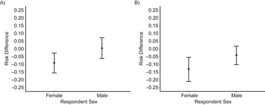 Marginal risk differences in 9-year (A) and 12-year (B) change in immediate verbal recall z scores for Mexican adults aged ≥50 years with an adult child in the United States as compared with their counterparts with no adult children in the United States, Mexican Health and Aging Study, 2001–2015.