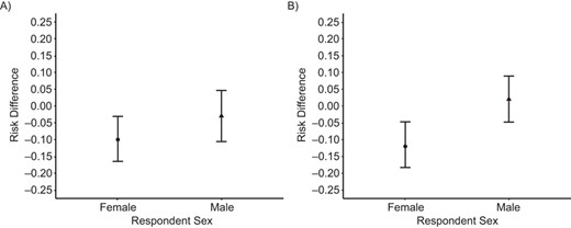 Marginal risk differences in 9-year (A) and 12-year (B) change in delayed verbal recall scores for older Mexican adults aged ≥50 years with an adult child in the United States as compared with their counterparts with no adult children in the United States, Mexican Health and Aging Study, 2001–2015.