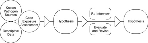 A model framework for hypothesis generation during a foodborne-illness outbreak investigation.