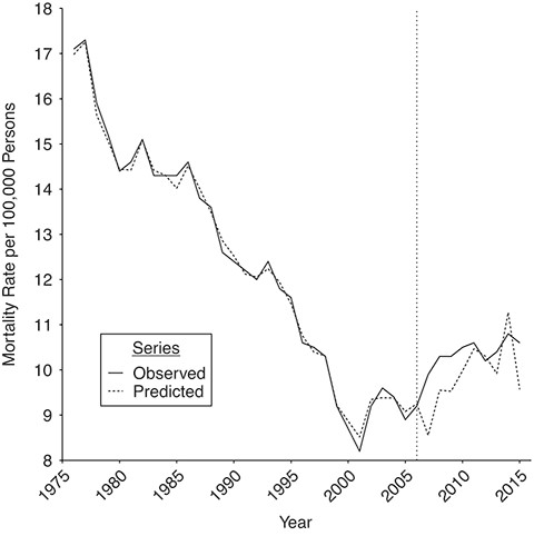 Suicide mortality observed and predicted using the synthetic control method, before and after implementation of the Mental Health Services Act, California, 1976–2015. The vertical dotted line indicates the initiation of the Mental Health Services Act in 2006.