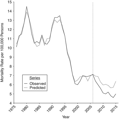 Homicide mortality observed and predicted using the synthetic control method, before and after implementation of the Mental Health Services Act, California, 1976–2015. The vertical dotted line indicates the initiation of the Mental Health Services Act in 2006.