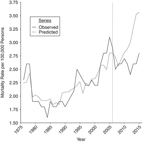 Mortality due to acute effects of alcohol observed and predicted using the synthetic control method, before and after implementation of the Mental Health Services Act, California, 1976–2015. The vertical dotted line indicates the initiation of the Mental Health Services Act in 2006.