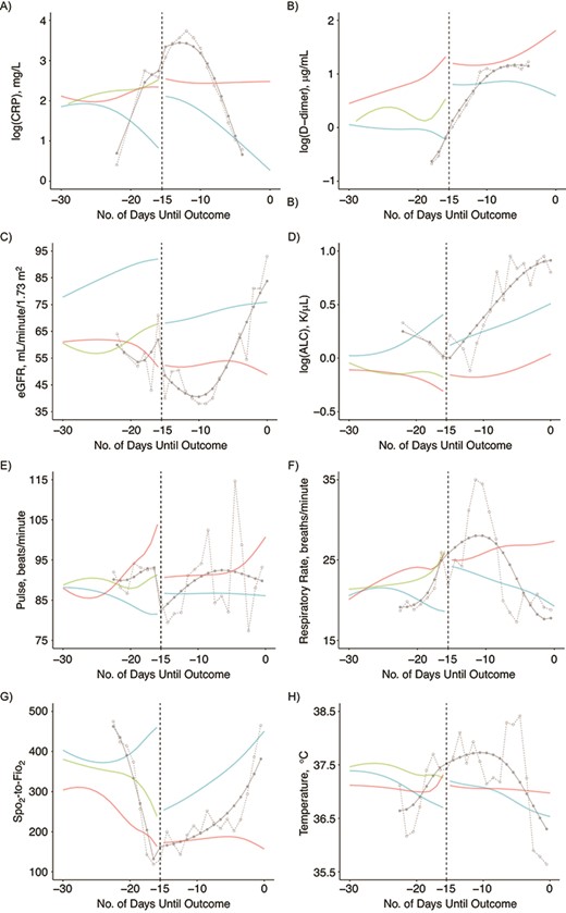 Patient-specific trajectories for 1 randomly selected patient based on outcome-stratified longitudinal models among patients within the Johns Hopkins COVID-19 Precision Medicine Analytics Platform Registry, Baltimore, Maryland, March 2020 to June 2020. The randomly selected patient was discharged on day 0 and received mechanical ventilatory support 15 days before discharge (day −15, dashed line). A–P) Solid gray lines with closed circles represent fitted values of this patient’s trajectory; dashed gray lines with open circles represent observed values of this patient’s trajectory. The patient was followed from admission until mechanical ventilation on day −15, and from ventilation until discharge on day 0. Dashed vertical line on day −15 delineates the pre- and postventilation data. Solid red, blue, and green lines represent population-average curves leading up to death, discharge, and ventilation in the overall population pre- and postventilation. The patient had no reported CRP or D-dimer data over the 4 days before discharge. Abbreviations: ALC, absolute lymphocyte count; CRP, C-reactive protein; eGFR, estimated glomerular filtration rate; Fio2, fraction of inspired oxygen; Spo2, oxygen saturation.