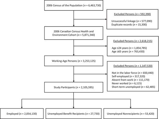 Flowchart of persons included in the study cohort, 2006 Canadian Census Health and Environment Cohort. Sample sizes are randomly rounded to the nearest 5, per Statistics Canada rules.
