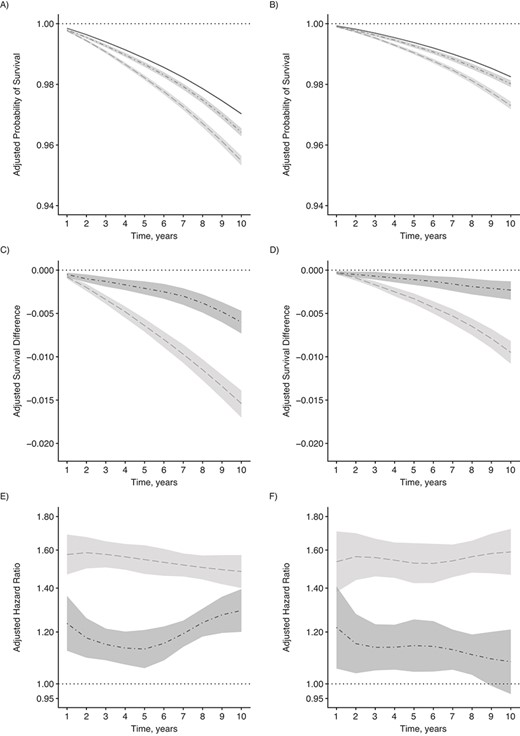Adjusted survival curves, survival differences, and hazard ratios for all-cause mortality, 2006 Canadian Census Health and Environment Cohort. A and B) Probabilities of survival among the employed (solid line), unemployed benefit recipients (dash-dotted line), and unemployed nonrecipients (dashed line) for men (A) and women (B). C and D) Survival differences comparing unemployed benefit recipients (dash-dotted line) and unemployed nonrecipients (dashed line) with the employed reference group for men (C) and women (D). E and F) Hazard ratios comparing unemployed benefit recipients (dash-dotted line) and unemployed nonrecipients (dashed line) with the employed reference group for men (E) and women (F). Estimates are presented with corresponding 95% confidence intervals and adjusted for age, marital status, household size, immigrant status, urbanicity, region, pretransfer household income, education, home ownership, occupation, labor market history, and activity limitations. Hazard ratios are plotted on a log scale.