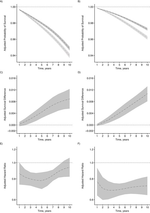 Adjusted survival curves, survival differences, and hazard ratios for all-cause mortality, 2006 Canadian Census Health and Environment Cohort. A and B) Probabilities of survival among unemployed benefit recipients (dash-dotted line) and propensity score–matched unemployed nonrecipients (dashed line) for men (A) and women (B). C and D) Survival differences, comparing unemployed benefit recipients (dash-dotted line) with the reference group of propensity score–matched unemployed nonrecipients for men (C) and women (D). E and F) Hazard ratios comparing unemployed benefit recipients (dash-dotted line) with the reference group of propensity score–matched unemployed nonrecipients for men (E) and women (F). Estimates are presented with corresponding 95% confidence intervals and adjusted for age, marital status, household size, immigrant status, urbanicity, region, pre-transfer household income, education, home ownership, occupation, labor market history, and activity limitations. Hazard ratios are plotted on a log scale.