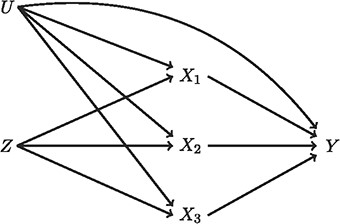 Causal directed acyclic graph showing a variable Z with an effect on Y that is mediated through 3 separate mechanisms (X1, X2, and X3) that share unmeasured causes U with Y. Investigators might interpret a non-null association between Z and Y as evidence that X1, X2, and/or X3 affect Y, although this interpretation presumes that this assumed causal structure is correct (e.g., no other pathways exist from Z to Y) and that faithfulness holds.