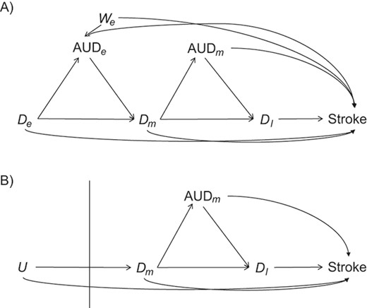 Possible causal structures for the associations of depression status in early life (${D}_e$), midlife (${D}_m$), and late life (${D}_l$) with risk of stroke, assuming that depression has cumulative effects on stroke risk and that alcohol use disorder (AUD) is a time-varying confounder that partially mediates the effect of time-varying depression on stroke. AUD status in early life (AUDe) and midlife (AUDm) is depicted in panel A, which shows associations as captured by a cohort followed since early life. We represents an unmeasured common cause of AUD in early life and stroke. Panel B shows a directed acyclic graph (DAG) consistent with panel A but representing all early-life variables as unknown (U), as they would be for a cohort study beginning in midlife (the vertical line represents study initiation). In this setting, both depression in early life and AUD in early life would behave as confounders of the mid- and late-life depression-stroke associations. In the modified DAG, we represent early-life AUD and depression with a single “U,” since these variables have the same structural associations with measured variables represented in the DAG.