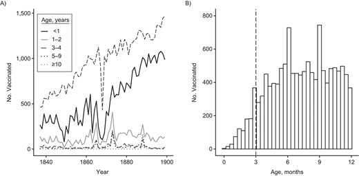The number vaccinated per age group and age distribution for children under the age of 1 year, southwest Finland, 1837–1899. Smallpox vaccinations had a preference toward the youngest age groups, with no apparent minimum age. A) The dashed black line indicates the number of annual births in the 8 study parishes. B) The dashed vertical line indicates contemporary recommendation for age at first vaccination, which is 3 months in Finland for most vaccines. For smallpox, the recommended age at first vaccination is 1 year (39).