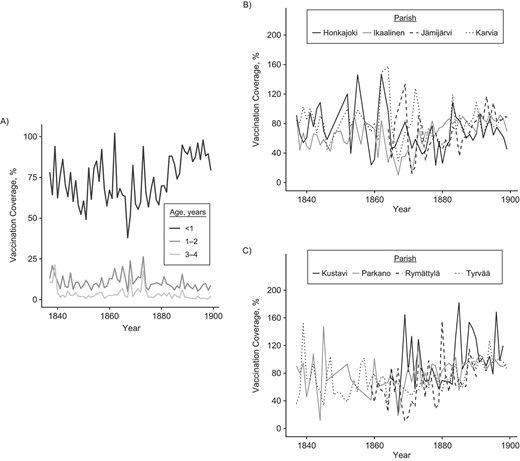 Vaccination coverage increased after the introduction of the
vaccination law in 1883 (A) together with the decrease in the variance between parishes, which, for illustrative purposes, is shown in 2 plots, each showing 4 of the 8 parishes (B–C), southwest Finland, 1837–1899.