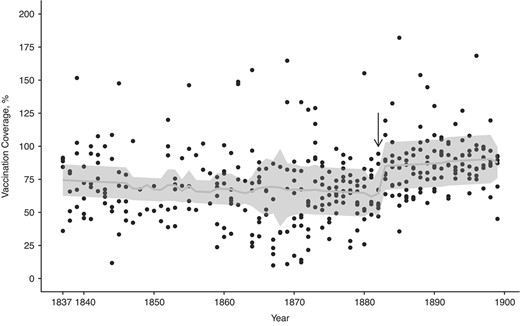 The temporal dynamics in vaccination coverage of children up to age 1 year (southwest Finland, 1837–1899) are best captured by a threshold model with an increase in vaccination coverage after 1882. Before the threshold, indicated by the black arrow, the vaccination coverage decreases with time, whereas after the threshold there is an increase. However, the 95% confidence interval after the threshold overlaps with zero, and
hence the increase is not statistically significant. The predicted values are plotted as a light gray line against the black observed data points, and the gray bands represent the 95% confidence intervals.