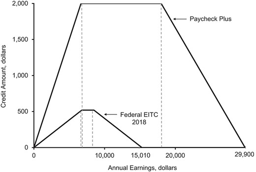 Design of the Paycheck Plus Health Study, 2013–2016. The x-axis represents a given participant’s earnings from employment. The y-axis depicts the tax credit that this individual will receive upon filing income taxes. The smaller curve depicts the benefits received by the control group (the federal Earned Income Tax Credit (EITC) in 2018). The upper curve depicts the credit received by the treatment group (the Paycheck Plus evaluation). For example, a participant who earns $18,000 per year would receive no tax refund if he/she were in the control group but would receive $2,000 if he/she were in the treatment group.