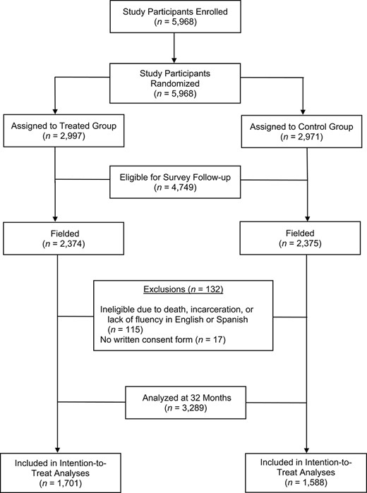 Process of data collection and inclusion in the Paycheck Plus Health Study, 2013–2016.