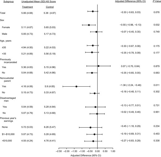 Results of subgroup analyses comparing receipt of the Paycheck Plus intervention (treatment group) with the existing Earned Income Tax Credit (control group), Paycheck Plus Health Study, 2013–2016. Bars, 95% confidence intervals (CIs). K6, 6-item Kessler Psychological Distress Scale; SD, standard deviation.
