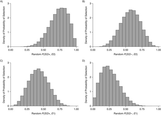 Distributions of the probabilities of selection into the study, conditional on traumatic encephalopathy (CTE) status, exposure status (highest level of football playing), and death, for an analysis comparing collegiate American football players with high school football players, VA-BU-CLF Brain Bank, 2008–2019. A) P(S|D+, E2, Death) denotes the probability of selection conditional on CTE diagnosis and having played college football. B) P(S|D−, E2, Death) denotes the probability of selection conditional on no CTE diagnosis and having played college football. C) P(S|D+, E1, Death) denotes the probability of selection conditional on CTE diagnosis and having played high school football. D) P(S|D−, E1, Death) denotes the probability of selection conditional on no CTE diagnosis and having played high school football. VA-BU-CLF, Veterans Affairs–Boston University–Concussion Legacy Foundation.