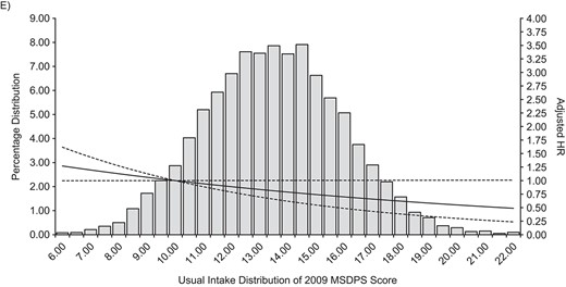 Weighted and multivariable-adjusted hazard ratios (HRs) and bootstrapped 95% confidence intervals (CIs) of usual intake distribution of 5 dietary quality index scores for all-cause mortality, Canadian adults in Canadian Community Health Survey—Nutrition linked to Canadian Vital Statistics Death Database, 2004/2005 to 2011. A) Dietary Guidelines for Americans Adherence Index 2015 (DGAI); B) Dietary Approaches to Stop Hypertension 2017 (DASH); C) Healthy Eating Index 2010 (HEI); D) Alternative Healthy Eating Index 2010 (AHEI); E) Mediterranean Style Dietary Pattern Score 2009 (MSDPS). For all panels: Weighted and error-adjusted histogram of the usual intake distribution of the dietary quality index score, with solid line representing the weighted and multivariable-adjusted HR from the regression calibration (Cox proportional hazards model) and dashed line representing the 95% CI calculated by bootstrapping the models estimating usual intake (B = 500 times at each step). Weighted n = 11,313,844 (unweighted n = 9,174); weighted number of deaths: 900,182.7 (unweighted n = 1,070); weighted person-years = 81,754,462.1 (unweighted person-years: 65,175.1). Reference standard was the median (mid-value) of quintile 1. For all dietary quality index scores, except DASH—(A), (C), (D), and (E): 45 ≤ age group ≤ 80 years, adjusted for day of the week on which 24-hour dietary recall was collected (weekday/weekend (Friday–Sunday)), sequence of dietary recall (first or second), baseline age (continuous) and sex, education (less than secondary school graduation; secondary school graduation; some postsecondary; postsecondary graduation), smoking (daily/occasional smoker with 20 ≤ cigarettes/day < 90; daily/occasional smoker with <20 cigarettes/day; former daily/occasional smoker and those who smoked a total of ≥100 cigarettes in lifetime; never smoked), physical activity (daily energy expenditure ≥3; 1.5 ≤ daily energy expenditure < 3; and 0 ≤ daily energy expenditure < 1.5), marital status (married/common-law partner; widowed/separated/divorced/single; never married) and immigrant (yes/no), diagnosis of diabetes (yes/no), cancer (yes/no), heart disease (yes/no), body mass index (underweight; normal-weight; overweight; obese). For DASH—(B): 45 ≤ age group ≤ 80 years, adjusted as for other indexes, with the addition of alcoholic beverage consumption (over the past 12 months: 0 drinks; less than 1–3 times per month; 1–3 times per week; 4–7 times a week or being binge drinker: drank >2 times per week with the frequency of ≥5 drinks being 1 or more times per week). AHEI and MSDPS—(D) and (E)—scoring algorithms do not directly consider energy and therefore usual intake distribution and regression calibration was conducted estimating a bivariate distribution of AHEI/MSDPS with energy intake, after winsorizing outliers of energy intake.