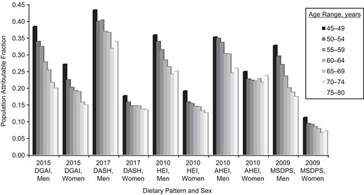 Weighted and multivariable-adjusted population attributable fraction (PAF) attributed to poor dietary patterns among Canadian adults in Canadian Community Health Survey–Nutrition Linked to Canadian Vital Statistics Death Database, 2004/2005 to 2011. PAF was calculated by comparing the present distribution of dietary pattern score with the theoretical-minimum-risk (90th percentile of usual dietary pattern score as an achievable target) exposure using continuous PAF formula (relative risk in 1 year). Weighted n = 11,313,844 (unweighted n = 9,174); weighted number of deaths: 900,182.7 (unweighted n = 1,070); weighted person-years = 81,754,462.1 (unweighted person-years = 65,175.1). Adjusted for day of the week on which 24-hour dietary recall was collected (weekday/weekend (Friday–Sunday)), sequence of dietary recall (first or second), baseline age (continuous) and sex, education (less than secondary school graduation; secondary school graduation; some postsecondary; postsecondary graduation), smoking (daily/occasional smoker with 20 ≤ cigarettes/day < 90; daily/occasional smoker with <20 cigarettes/day; former daily/occasional smoker and those who smoked a total of ≥100 cigarettes in lifetime; never smoked), physical activity (daily energy expenditure ≥3; 1.5 ≤ daily energy expenditure < 3; and 0 ≤ daily energy expenditure < 1.5), marital status (married/common-law partner; widowed/separated/divorced/single; never married) and immigrant (yes/no). For Dietary Approaches to Stop Hypertension (DASH), adjusted exactly as for other indexes, with the addition of alcoholic beverage consumption (over the past 12 months: 0 drinks; less than 1–3 times per month; 1–3 times per week; 4–7 times a week or being binge drinker: drank >2 times per week with the frequency of ≥5 drinks being 1 or more times per week). Alternative Healthy Eating Index (AHEI) and Mediterranean Style Dietary Pattern Score (MSDPS) scoring algorithms do not directly consider energy and therefore usual intake distribution and regression calibration was conducted estimating a bivariate distribution of AHEI and MSDPS with energy intake, after winsorizing outliers of energy intake. DGAI, Dietary Guidelines for Americans Adherence Index; HEI, Healthy Eating Index