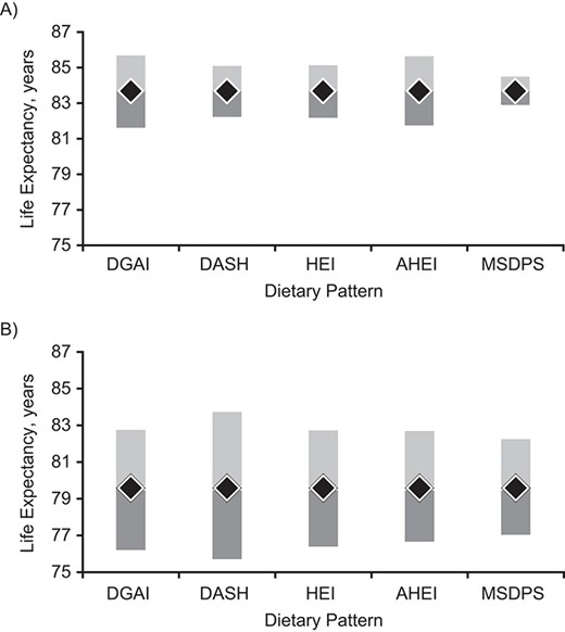 Life expectancy of Canadians associated with healthy dietary patterns (90th percentile of score) versus unhealthy exposure (10th percentile of score), relative to the average Canadian life expectancy (2004) for women (A) and men (B). Estimated using the abridged life table approach (Statistics Canada) and age and sex-specific crude mortality rates among Canadian adults in Canadian Community Health Survey–Nutrition Linked to Canadian Vital Statistics Death Database, 2004/2005 to 2011. Black diamonds represent average Canadian life expectancy. Light gray bars represent life expectancy to be gain associated with a healthy dietary pattern. Dark gray bars represent life expectancy to be lost associated with an unhealthy dietary pattern. AHEI, Alternative Healthy Eating Index; DASH, Dietary Approaches to Stop Hypertension; DGAI, Dietary Guidelines for Americans Adherence Index; HEI, Healthy Eating Index; MSDPDS, Mediterranean Style Dietary Pattern Score.