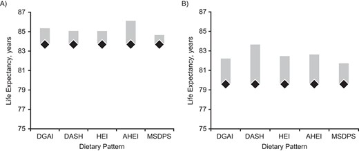 Life expectancy of Canadians gained of Canadians when moved from their current dietary patterns to the healthy dietary patterns (90th percentile of score) as an achievable target for women (A) and men (B), estimated using the abridged life table approach (Statistics Canada) and age and sex-specific crude mortality rates among Canadian adults in Canadian Community Health Survey–Nutrition Linked to Canadian Vital Statistics Death Database, 2004/2005 to 2011. Dietary pattern scores of individuals with scores ≥90th percentile were kept as is. Black diamonds represent average Canadian life expectancy. Light gray bars represent life expectancy to be gain associated with a healthy dietary pattern. AHEI, Alternative Healthy Eating Index; DASH, Dietary Approaches to Stop Hypertension; DGAI, Dietary Guidelines for Americans Adherence Index; HEI, Healthy Eating Index; MSDPDS, Mediterranean Style Dietary Pattern Score.