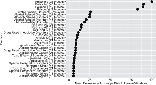 Variable importance of suicide attempt predictors in men with depression in Denmark from 10-fold cross-validated random forests, 1995-2015. RSS and AD refers to reaction to severe stress and adjustment disorders. Poisoning refers to poisoning by, adverse effect of, and underdosing of drugs, medicaments, and biological substances. Toxic effects of substances refer to those chiefly nonmedicinal as to source. The black dots represent the mean decrease in accuracy (MDA) value from 10-fold cross-validation. The vertical line represents the median of the MDA values of all predictors with a nonzero MDA value (median, 0.29; interquartile range, 0.06).