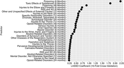 Variable importance of suicide attempt predictors in men with depression in Denmark from 10-fold cross-validated least absolute shrinkage and selection operator regression (LASSO) model, 1995-2015. RSS and AD refers to reaction to severe stress and adjustment disorders. Poisoning refers to poisoning by, adverse effect of, and underdosing of drugs, medicaments, and biological substances. Various injuries refers to injuries to the abdomen, lower back, lumbar spine, pelvis, and external genitals.