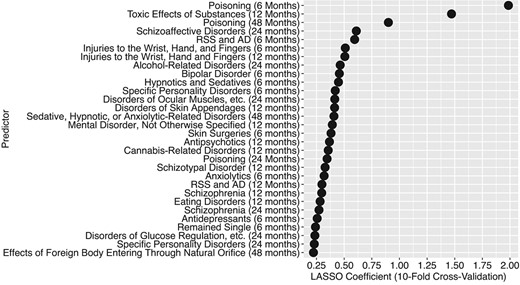 Variable importance of suicide attempt predictors in women with depression in Denmark from 10-fold cross-validated least absolute shrinkage and selection operator regression (LASSO) model, 1995-2015. RSS and AD refers to reaction to severe stress and adjustment disorders. Poisoning refers to poisoning by, adverse effect of, and underdosing of drugs, medicaments, and biological substances. Disorders of ocular muscles, etc., refers to disorders of ocular muscles, binocular movement, accommodation, and refraction. Disorders of glucose regulation, etc., refers to other disorders of glucose regulation and pancreatic internal secretion.