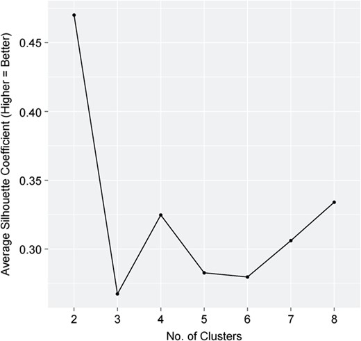 Silhouette plot displaying internal cluster validity by k-cluster for a mental health clustering solution using data from the Ontario component of the Canadian Community Health Survey–Mental Health, 2012.
