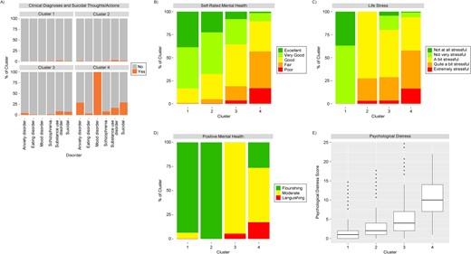 Visualization of a 4-cluster solution identifying mental health profiles according to mental-health–related input variables, Ontario component of the Canadian Community Health Survey–Mental Health, 2012. A) Clinical diagnoses and suicidal thoughts/actions; B) self-rated mental health; C) life stress; D) positive mental health; E) psychological distress (0 = lowest score, 24 = highest score). Cluster 1 (n = 1321)—flourishing, minimal/no life stress; cluster 2 (n = 1615)—flourishing, some life stress; cluster 3 (n = 663)—moderate mental health and stress; cluster 4 (n = 211)—clinical mood disorder. The box-and-whisker plot in panel E was constructed using the Tukey method.51