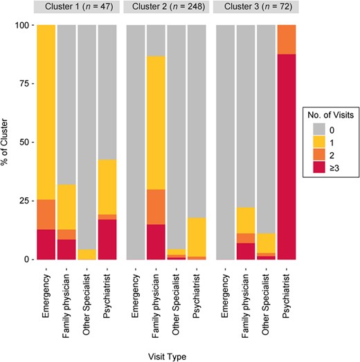 Visualization of a 3-cluster solution identifying mental health service-use patterns among respondents according to input variables, Canadian Community Health Survey–Mental Health, 2012.