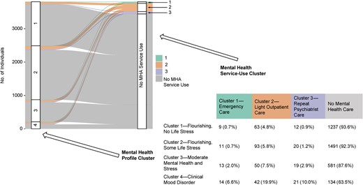 Alluvial plot and table demonstrating mental health service-use patterns across different mental health profiles of respondents, Canadian Community Health Survey–Mental Health, 2012. MHA, mental health and addictions.