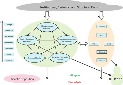 Conceptual framework of an integrated approach for social determinants of health research.