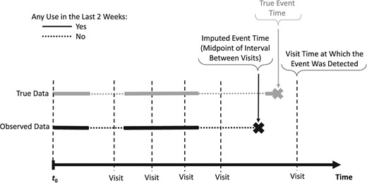 Illustration of the impact of inaccurate timing of an interval-censored event for a hypothetical study participant: the time-varying exposure metric “any use in the last 2 weeks” value differs between the true event time (exposure = yes) and the imputed event time (exposure = no) at the midpoint of the interval between the visit when the event was detected and the preceding visit.