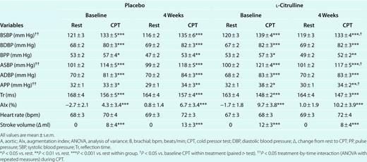 Hemodynamic parameters at rest and during CPT before and after placebo and L-citrulline treatment
