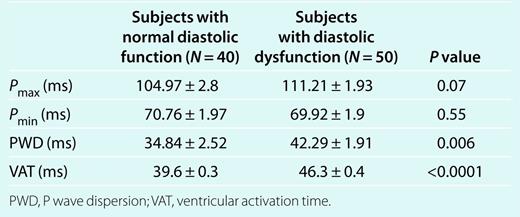 Electrocardiography parameters in subjects with and without diastolic dysfunction