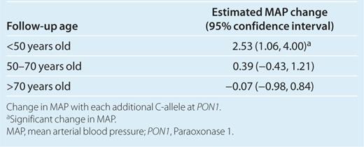 Estimated MAP difference with PON1 C-allele (95% confidence interval)