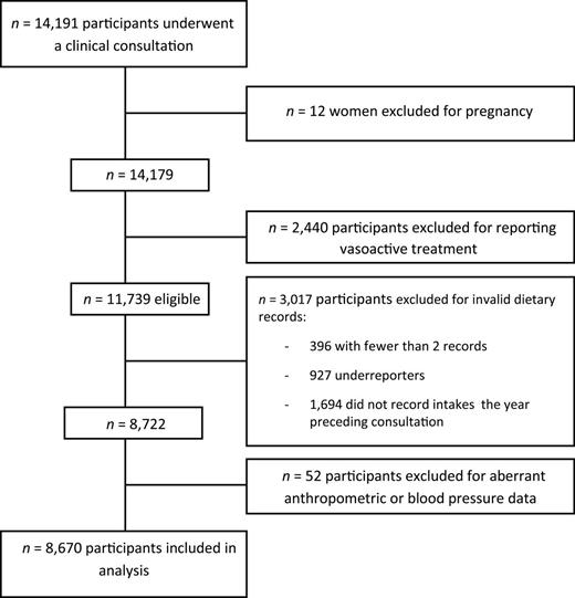 Relationship Between Nutrition and Blood Pressure: A Cross-Sectional Analysis from the NutriNet-Santé Study, a French Web-based Cohort Study