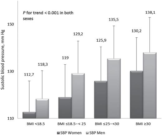 Mean systolic blood pressure by body mass index categories.
