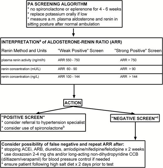 Suggested approach to PA screening and ARR interpretation in primary care. aInterpretation of ARR is dependent upon the local laboratory method for renin measurement but assumes standard reporting of Aldosterone in pmol/l. bSpironolactone should be considered as medical management particularly in patients who are not deemed to be surgical adrenalectomy candidates. We suggest discontinuation of any ACEi or ARB prior to starting spironolactone therapy; careful follow up of serum creatinine and potassium is advised. cA “Negative Screen” may be a true negative or false negative. Drug interference is the most common reason for false negative ARR results and so repeat screening after drug adjustment may be required depending upon clinical suspicion. Abbreviations: ACEi, angiotensin-converting enzyme inhibitors; ARB, angiotensin receptor blocker; PA, primary aldosteronism.