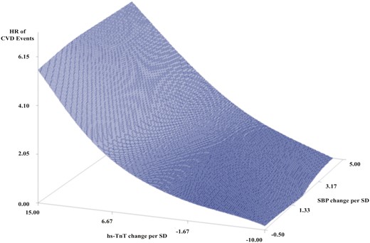 Surface plot of CVD events by continuous change in hs-cTnT and SBP per standard deviation. CVD hazard ratios was constructed by using variable parameter estimates from linear regression models based on change in SBP and hs-cTnT from baseline to second troponin follow-up with adjustment for standard covariates including age, body mass index, sex, race, smoking status, diabetes status, baseline lipids, use of lipid-lowering medication, and use of blood pressure medication. CVD, cardiovascular disease; HR, hazard ratio; hs-cTnT, high-sensitivity cardiac troponin; SBP, systolic blood pressure.